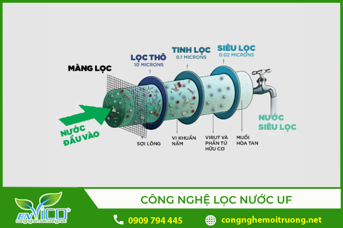 Công nghệ lọc UF xử lý nước cấp