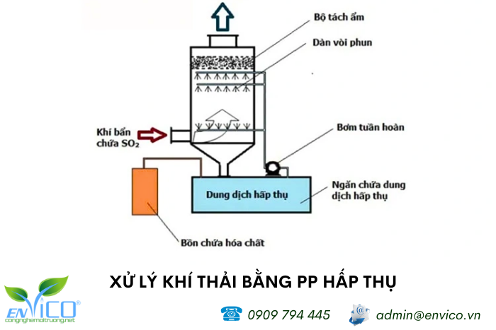xu ly khi thai bang phuong phap hap thu 1