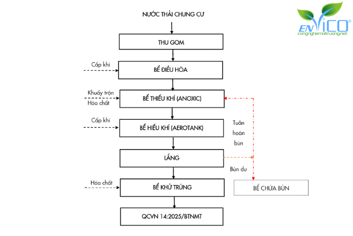 Quy trình xử lý nước thải chung cư đạt chuẩn 