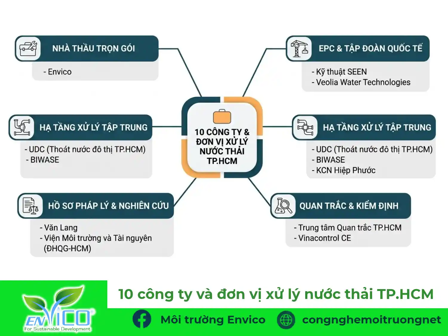 Sơ đồ nhóm 10 công ty và đơn vị xử lý nước thải TP.HCM theo nhu cầu nhà máy, hạ tầng, hồ sơ, quan trắc