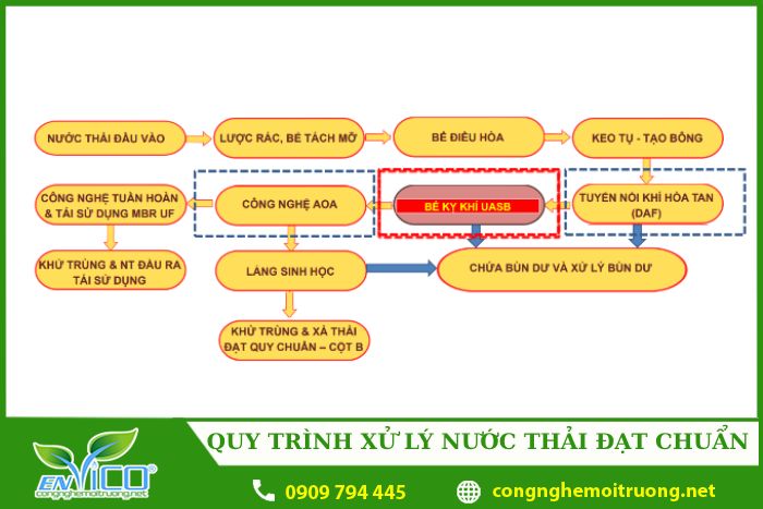 Quy trình công nghệ DAF kết hợp AOA đạt chuẩn