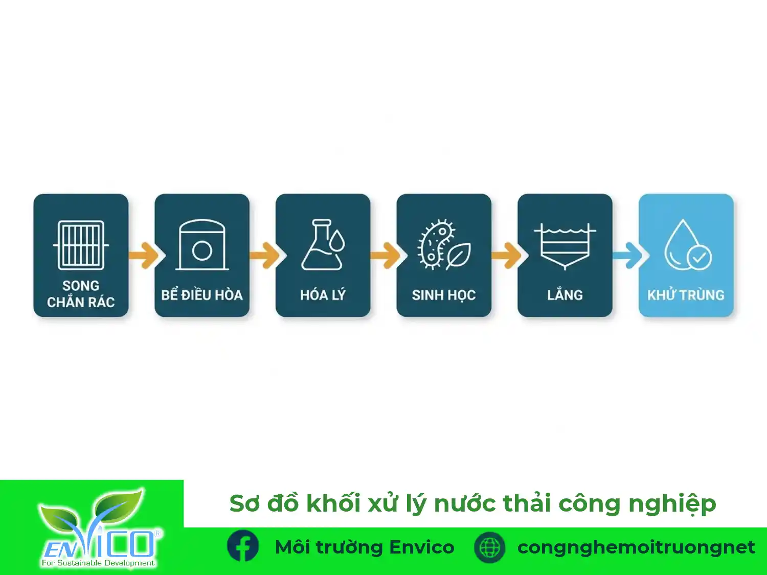 Sơ đồ công nghệ xử lý nước thải công nghiệp vi sinh và hóa lý