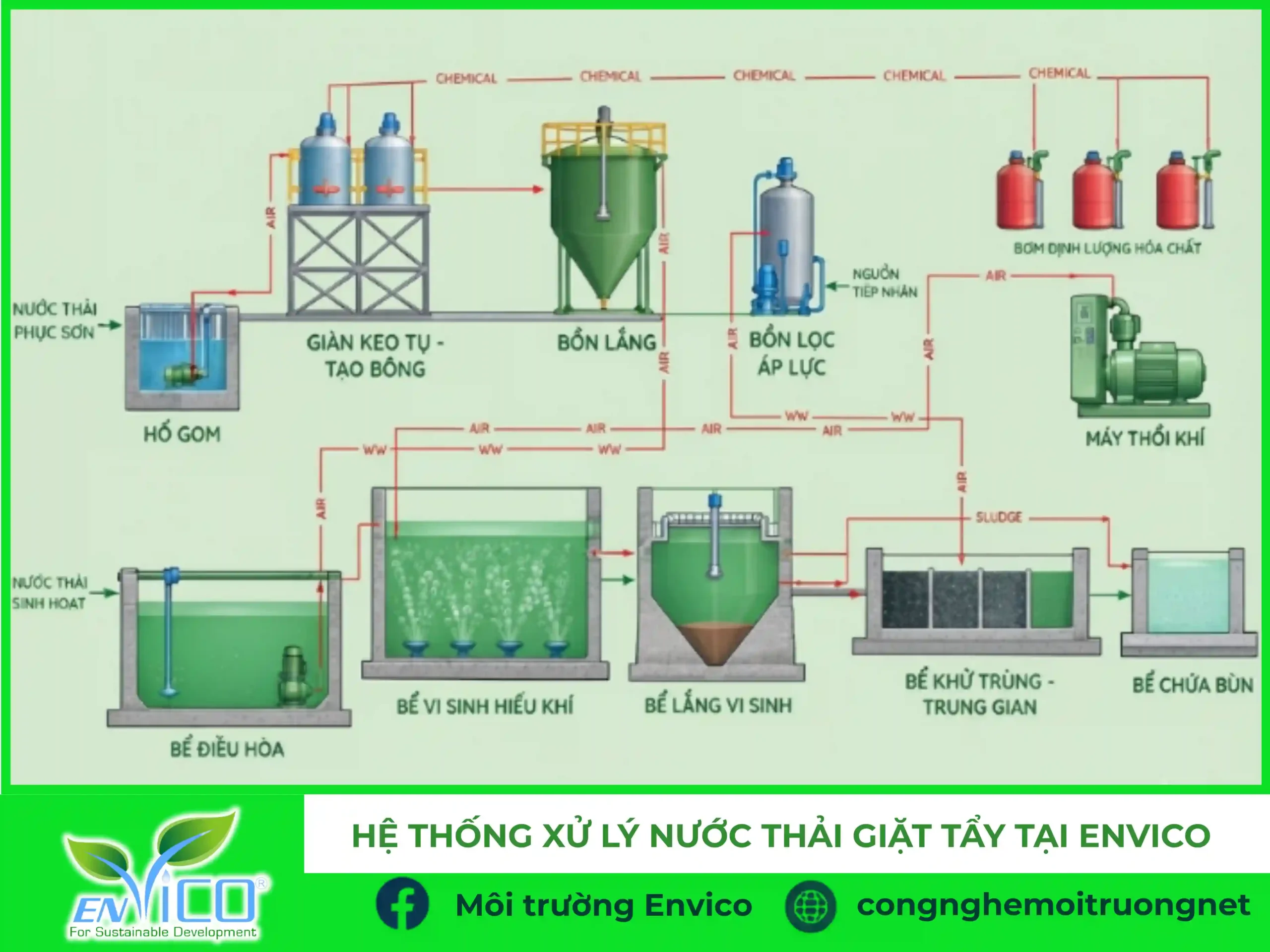 Sơ đồ công nghệ XLNT bằng phương pháp SBR