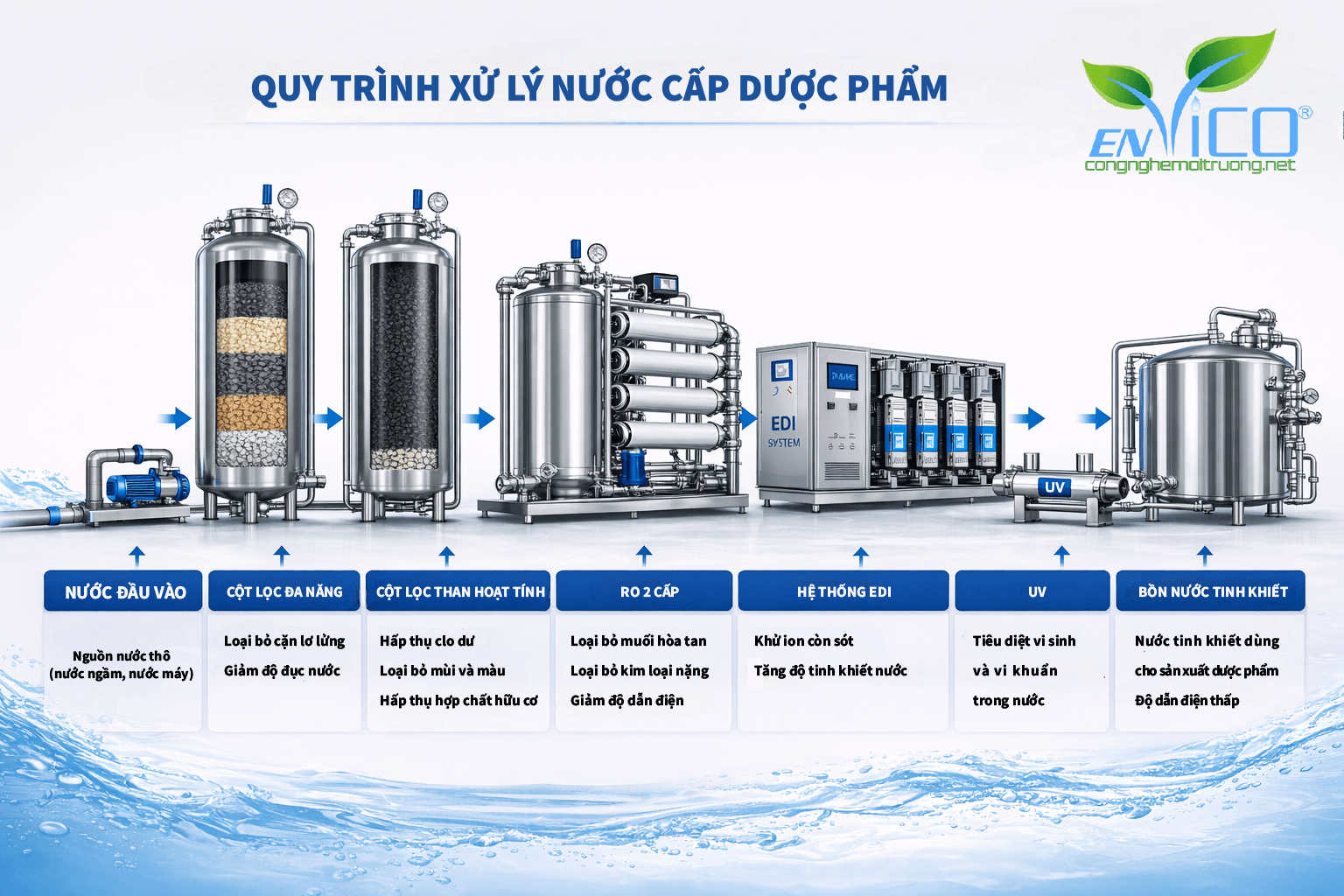 Quy trình xử lý nước cấp dược phẩm