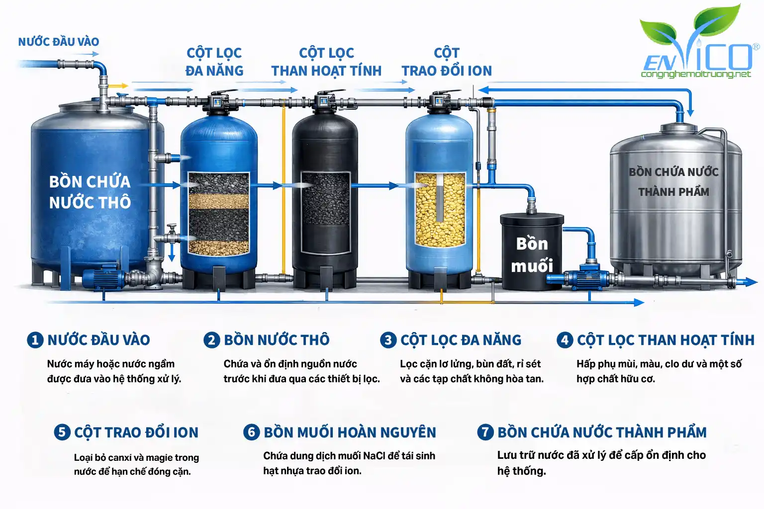 Quy trình xử lý nước cấp lò hơi