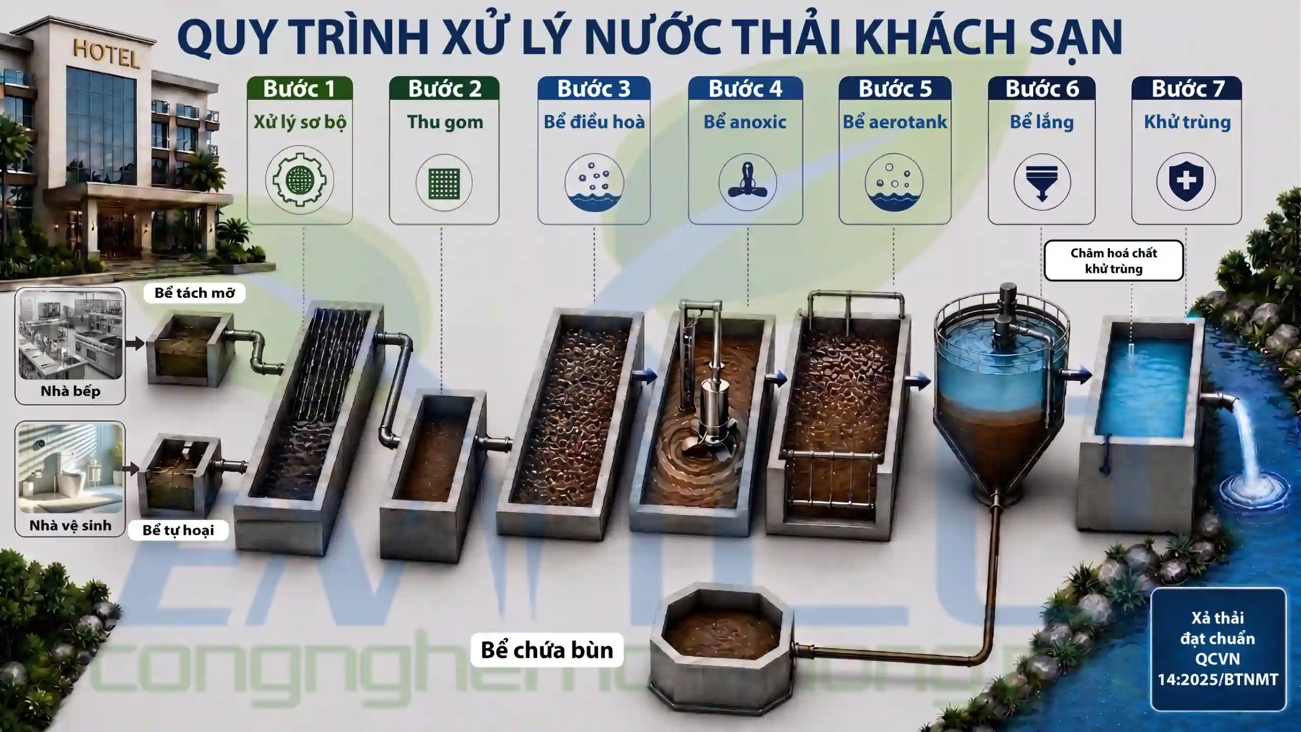 quy-trinh-xu-ly-nuoc-thai-khach-san-dat-chuan