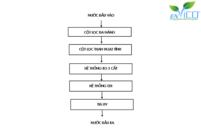 Quy trình xử lý nước cấp dược phẩm đạt chuẩn 