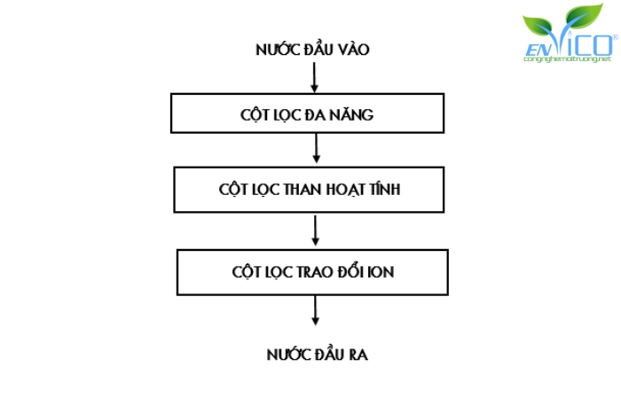 Quy trình xử lý nước cấp lò hơi đạt chuẩn