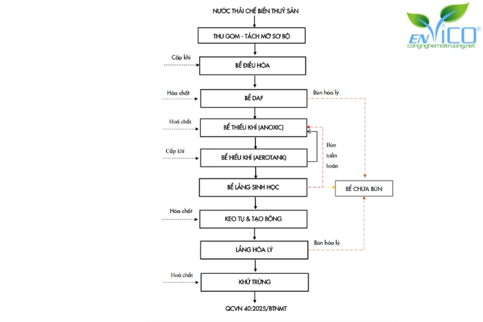 Sơ đồ công nghệ quy trình xử lý nước thải thủy sản 