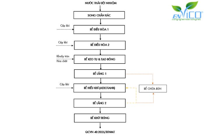 Quy trình xử lý nước thải dệt nhuộm