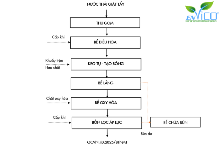 Hệ thống xử lý nước thải giặt tẩy phổ biến
