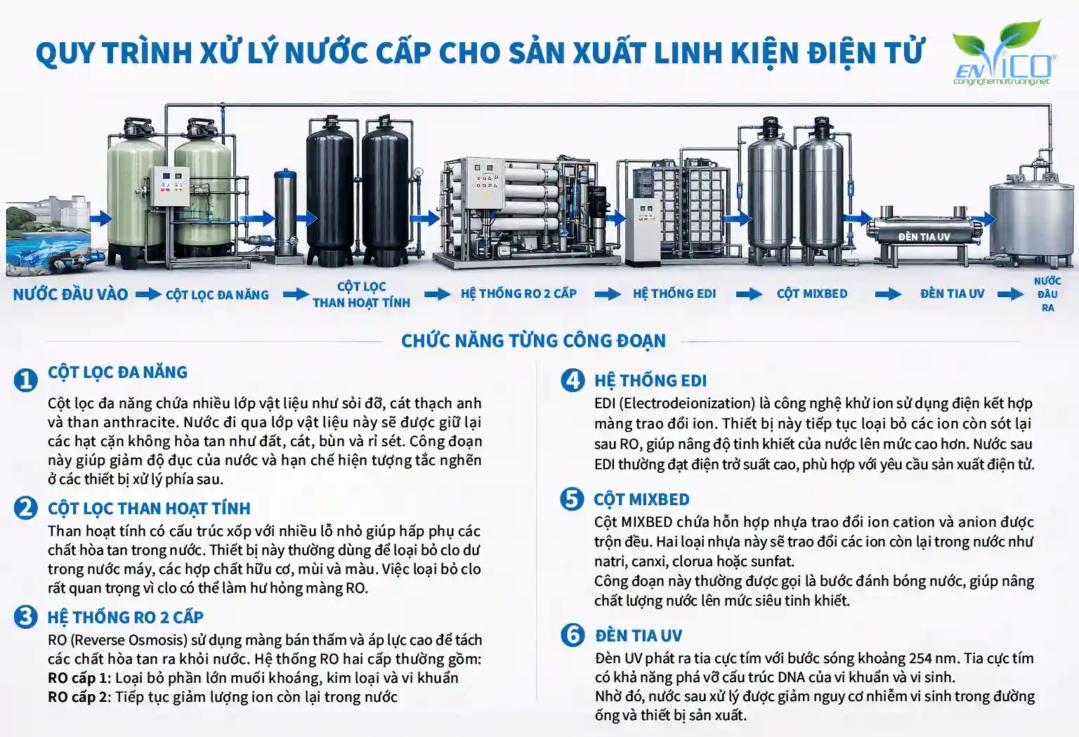 Quy trình xử lý nước cấp sản xuất linh kiện điện tử