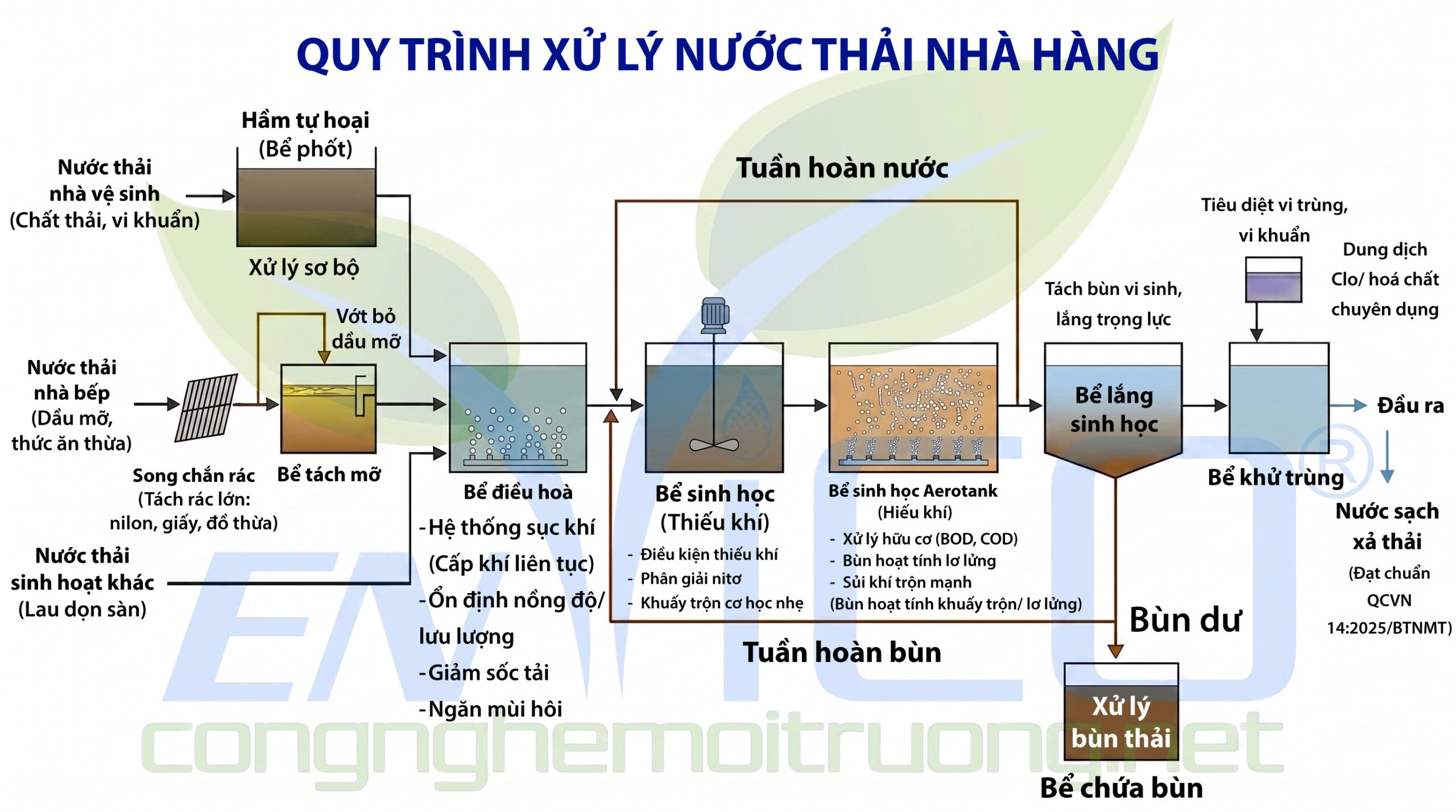 quy-trinh-xu-ly-nuoc-thai-nha-hang