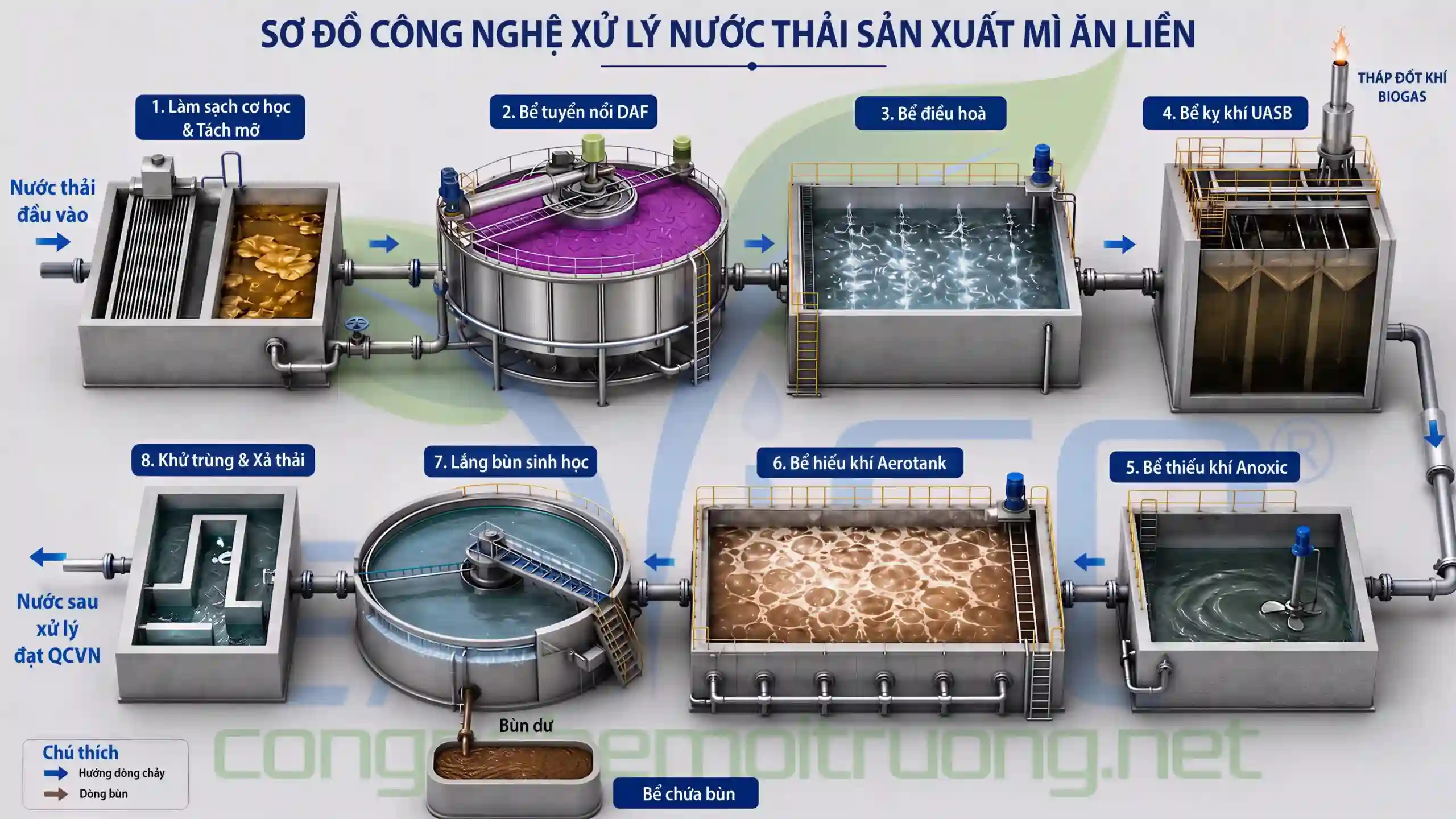 so-do-cong-nghe-xu-ly-nuoc-thai-san-xuat-mi-an-lien