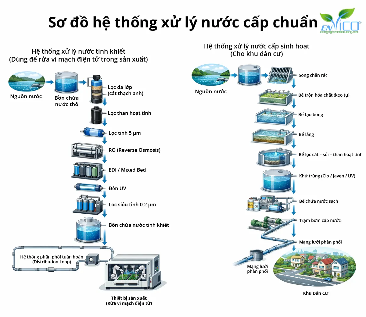 Sơ đồ hệ thống xử lý nước cấp đạt chuẩn