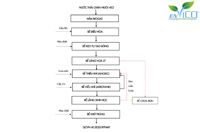 Sơ đồ công nghệ hệ thống xử lý nước thải chăn nuôi