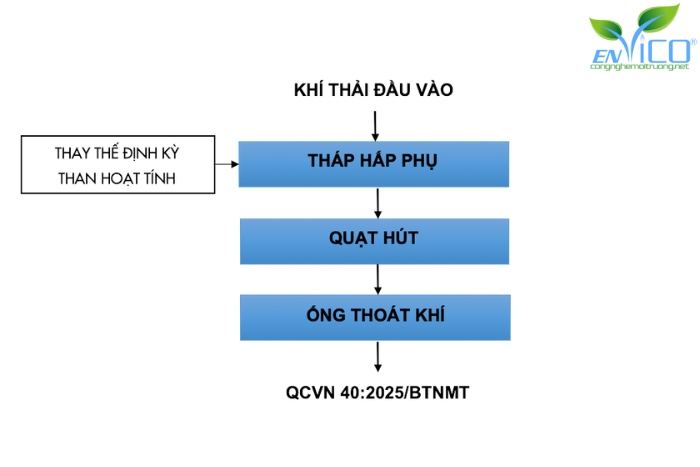 Sơ đồ hệ thống xử khí thải đạt chuẩn