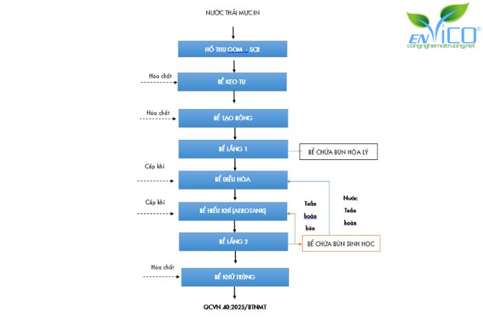Sơ đồ công nghệ hệ thống xử lý mực in tối ưu