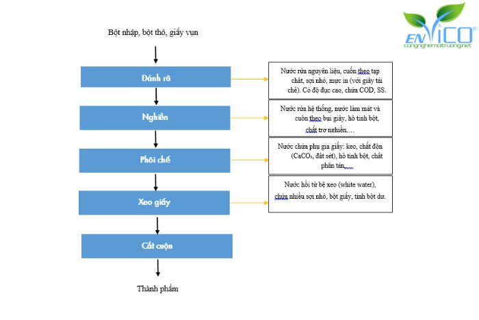 Nguồn phát sinh nước thải cần xử lý