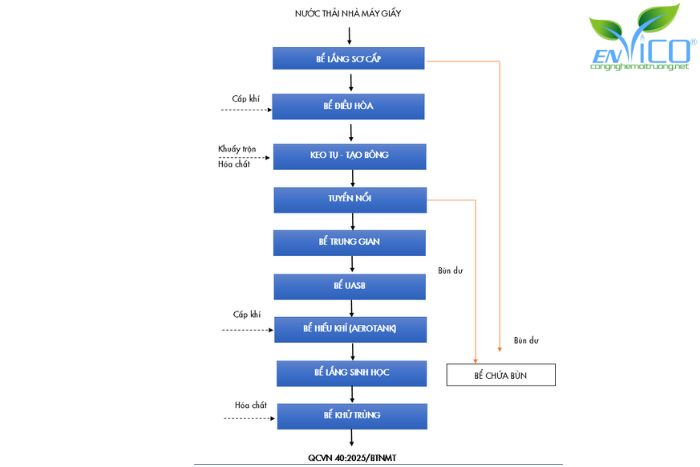 Sơ đồ công nghệ hệ thống xử lý nước thải giấy