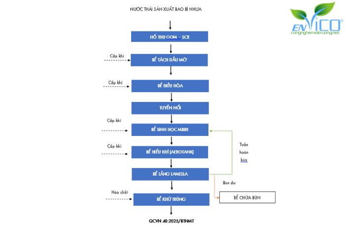 Sơ đồ công nghệ xử lý nước thải sản xuất bao bì nhựa đạt chuẩn