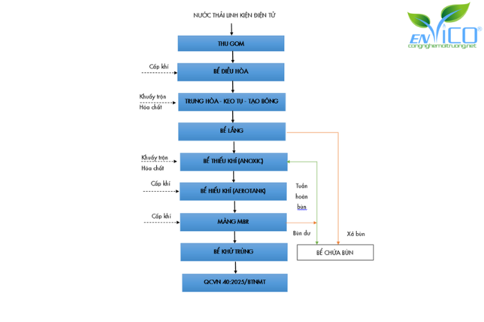Quy trình xử lý đạt chuẩn QCVN mới nhất hiện nay