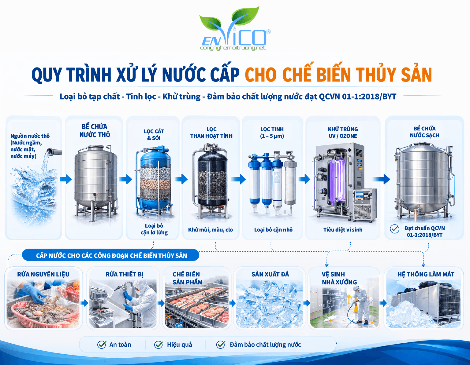 Quy trình xử lý nước cấp chế biến thủy sản