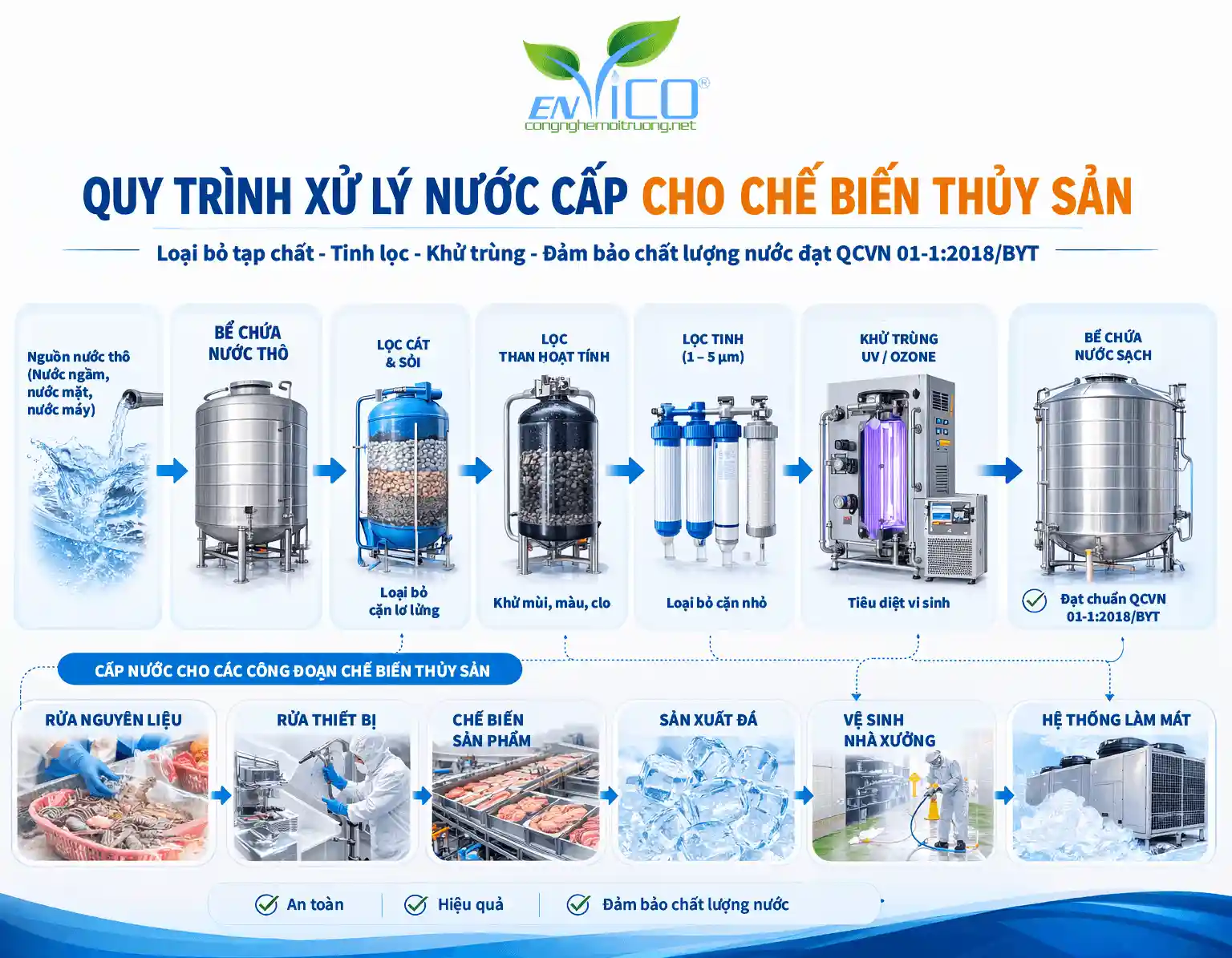 Quy trình xử lý nước cấp chế biến thủy sản