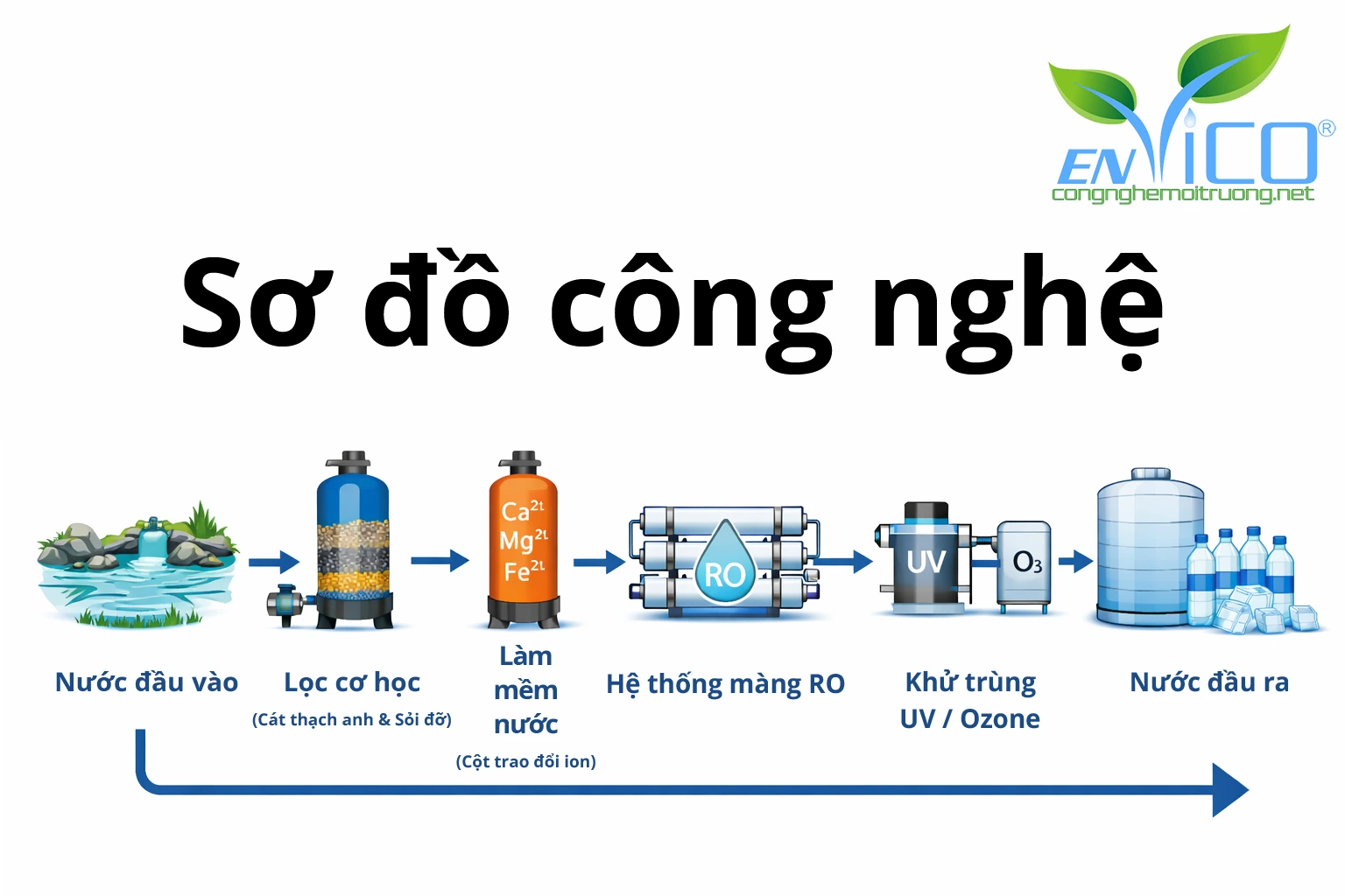 Sơ đồ quy trình xử lý nước cấp đóng chai, nước đá