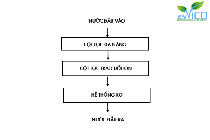 Quy trình xử lý nước cấp thủy sản đạt chuẩn