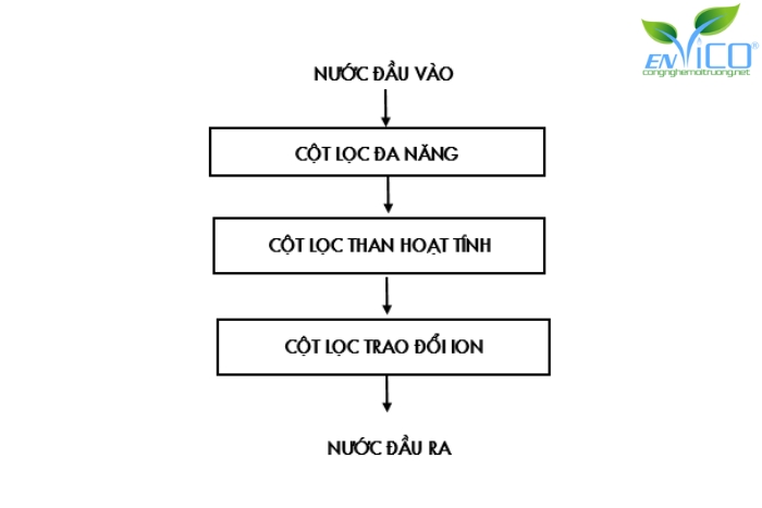 Quy trình xử lý nước thải ngành xi mạ đạt chuẩn
