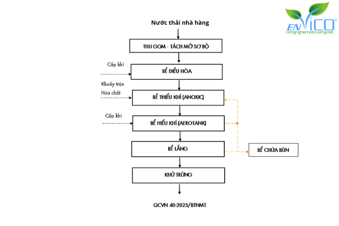 Hệ thống xử lý nước thải khách sạn