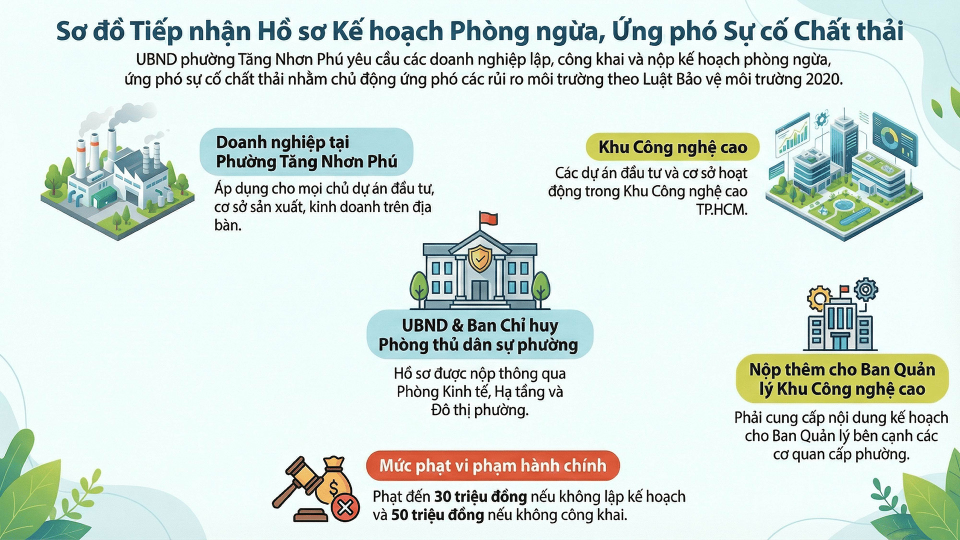 so-do-co-quan-tiep-nhan-ho-so-ke-hoach-phong-ngua-ung-pho-su-co-chat-thai