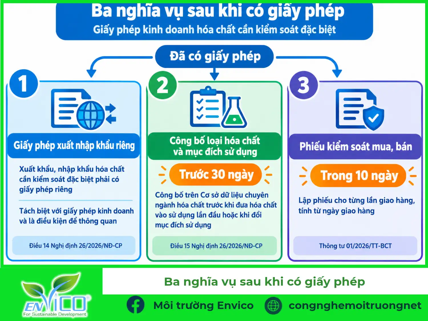 Nghĩa vụ sau khi có giấy phép kinh doanh hóa chất cần kiểm soát đặc biệt: giấy phép xuất nhập khẩu, công bố, phiếu kiểm soát mua bán