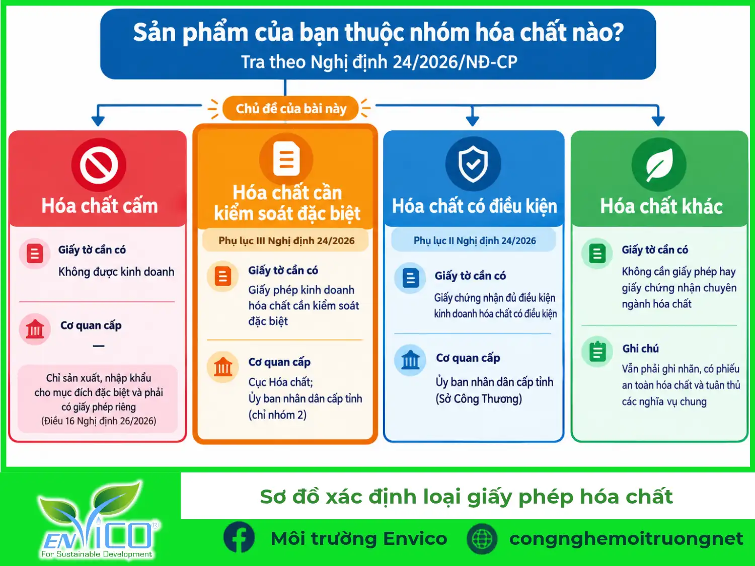 Sơ đồ xác định giấy phép kinh doanh hóa chất cần kiểm soát đặc biệt và hóa chất có điều kiện
