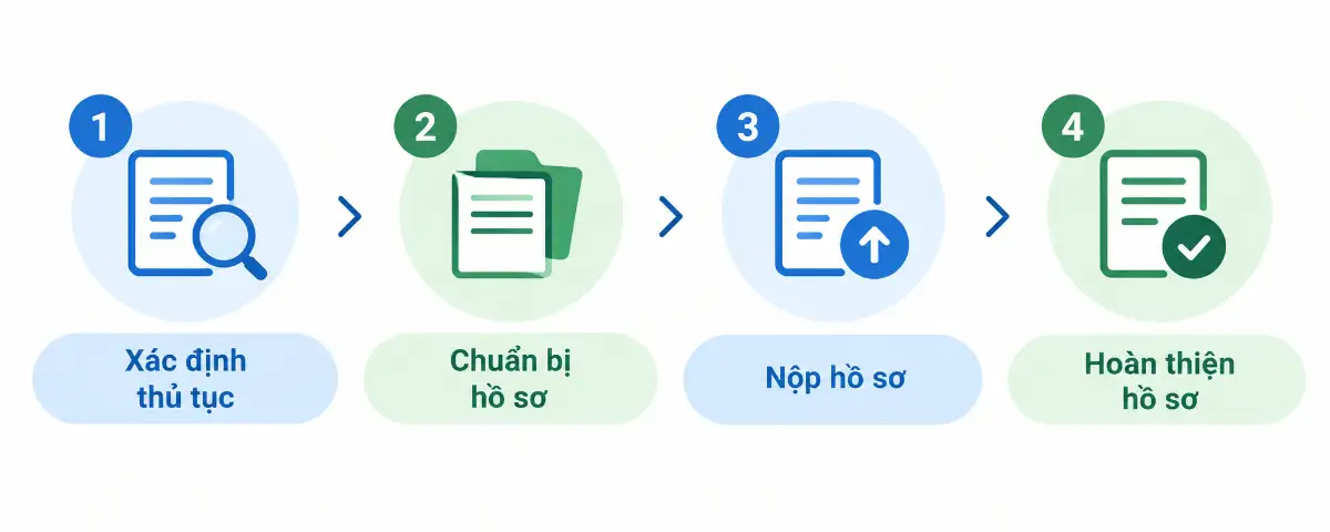 Qui trình thực hiện hồ sơ môi trường gồm các bước 