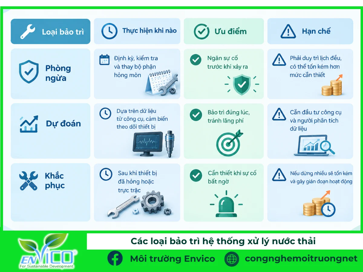 Các loại bảo trì hệ thống xử lý nước thải tại ENVICO