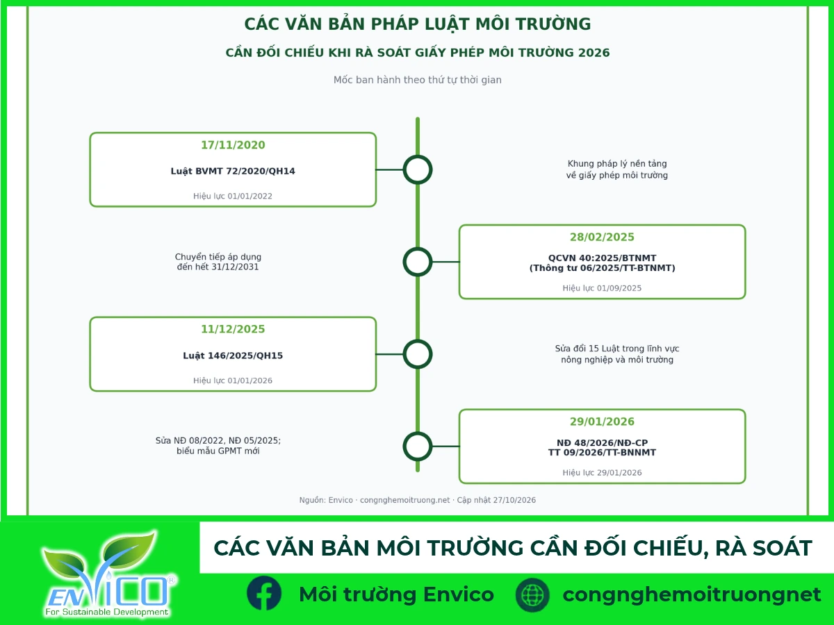các văn bản cần đối chiếu 2026