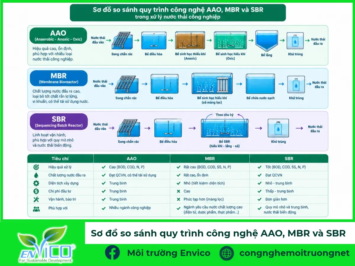 infographic cây quyết định chọn công nghệ