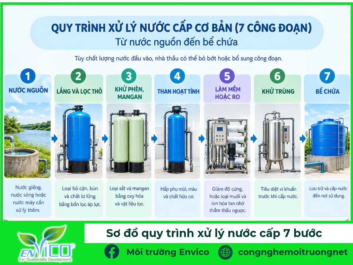 sơ đồ dòng chảy 7 bước, từ nước nguồn đến bể chứa