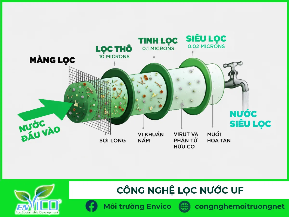 Sơ đồ công nghệ xử lý nước cấp công nghiệp từ lọc thô, than hoạt tính, RO đến EDI
