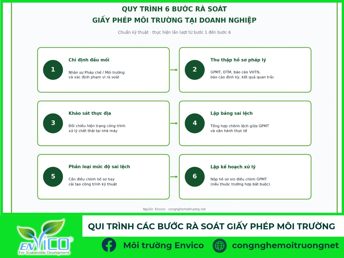 qui trình rà soát giấy phép môi trường 2026