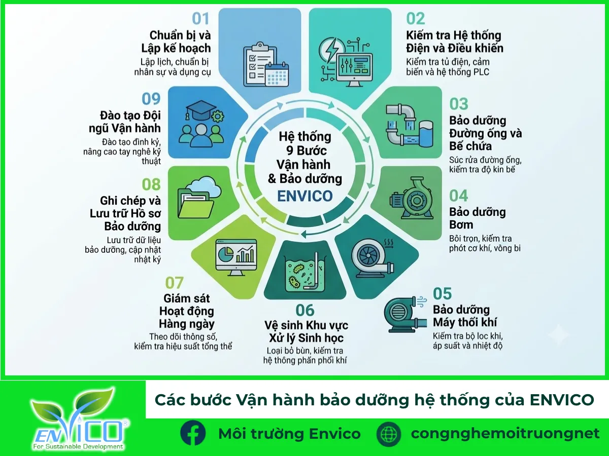 Qui trình các bước vận hành bảo dưỡng tại ENVICO