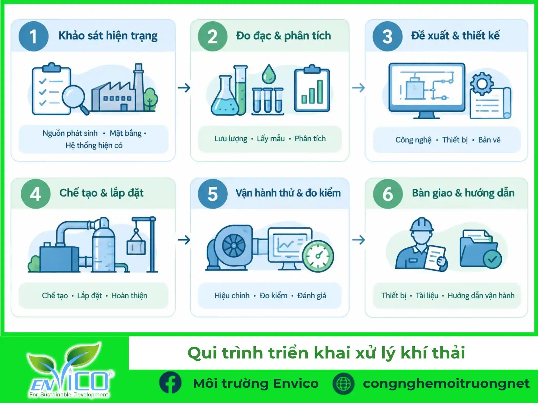Sơ đồ 6 bước dịch vụ xử lý khí thải trọn gói của Envico từ khảo sát đến bàn giao