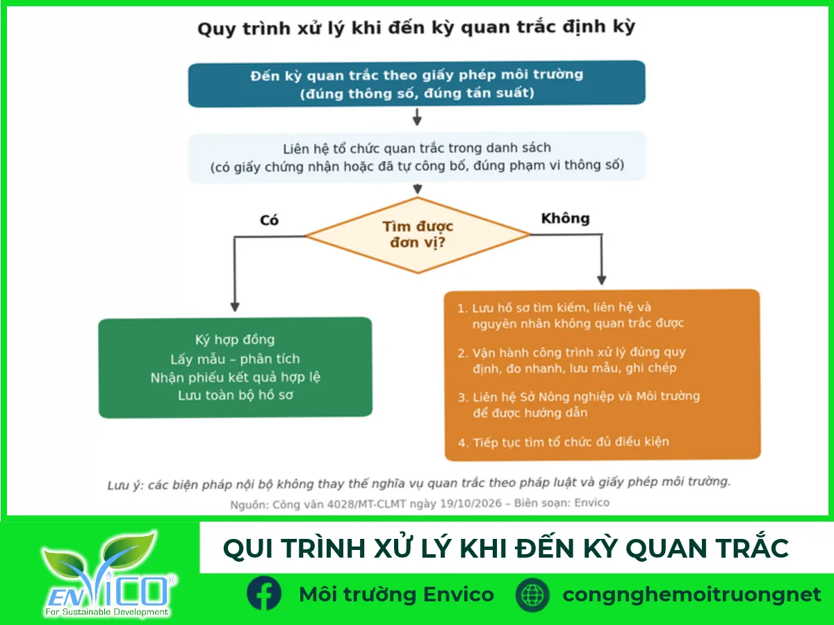 Quy trình xử lý khi đến kỳ quan trắc định kỳ cho doanh nghiệp