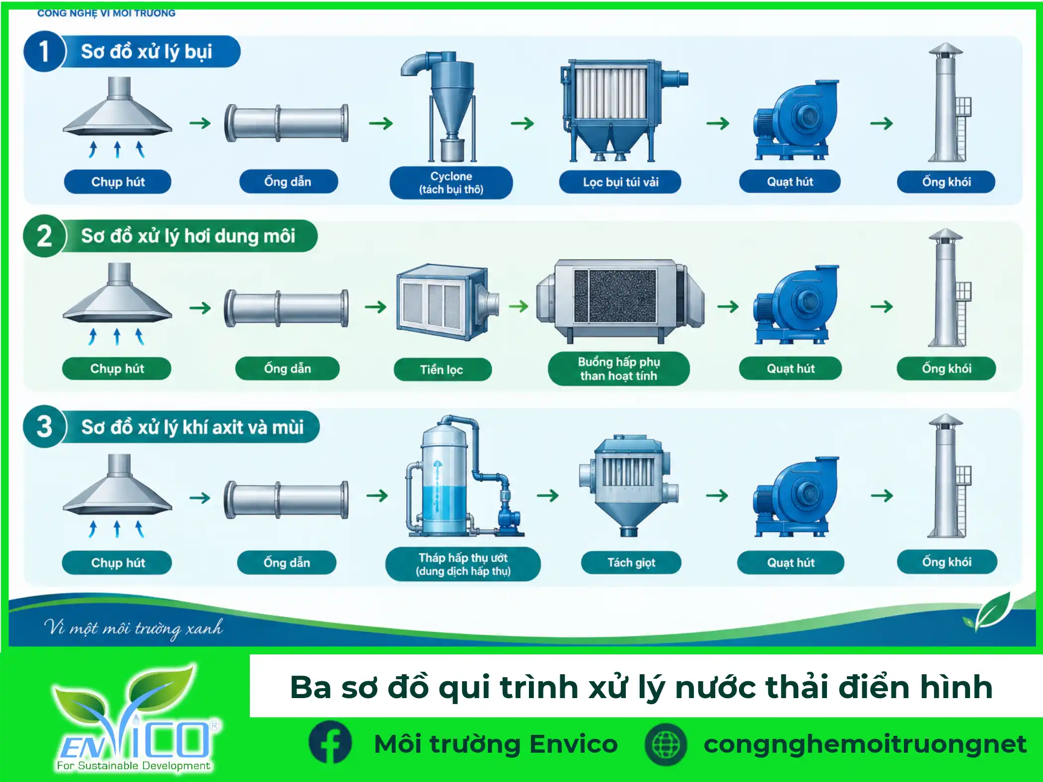 Ba sơ đồ quy trình xử lý khí thải: xử lý bụi, hơi dung môi, khí axit và mùi